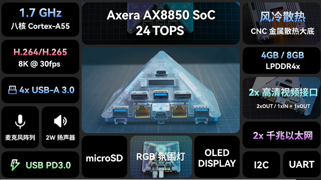 AX8850 24TOPS NPU架构