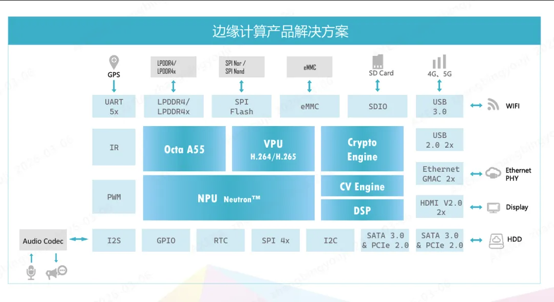 AX8850 SoC产品解决方案